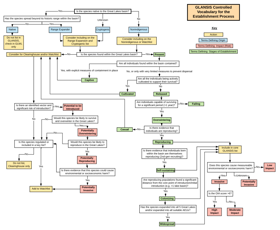 GLANSIS language map